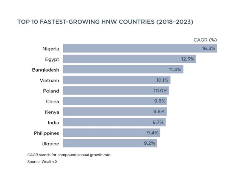 Việt Nam chiếm vị trí thứ 4 về tốc độ tăng trưởng người giàu trong vòng 10 năm tới